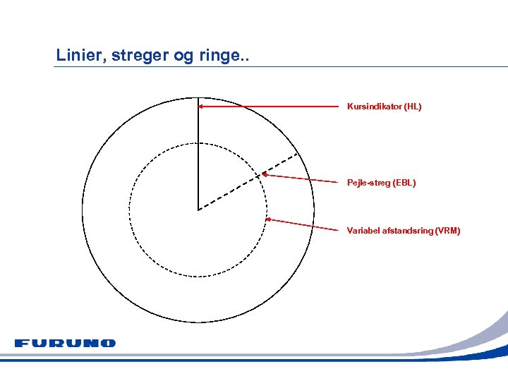 Linier, streger og ringe. . Kursindikator (HL) Pejle-streg (EBL) Variabel afstandsring (VRM) 