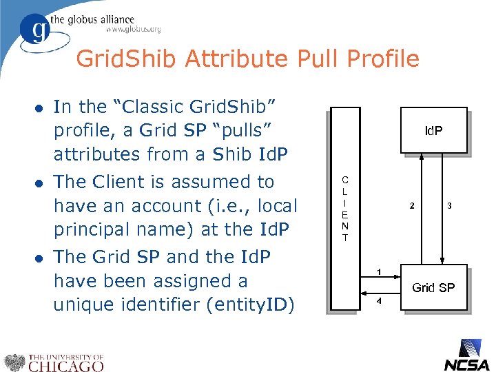 Grid. Shib Attribute Pull Profile l l l In the “Classic Grid. Shib” profile,
