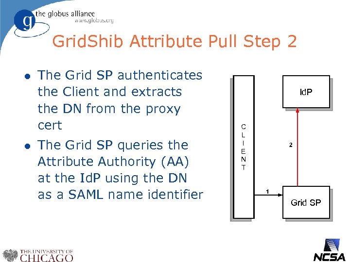 Grid. Shib Attribute Pull Step 2 l l The Grid SP authenticates the Client