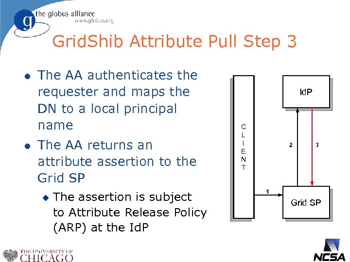 Grid. Shib Attribute Pull Step 3 l l The AA authenticates the requester and