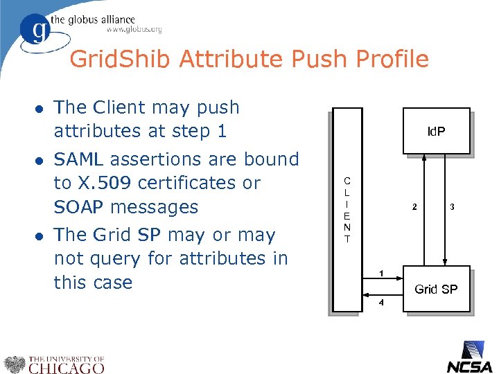 Grid. Shib Attribute Push Profile l l l The Client may push attributes at