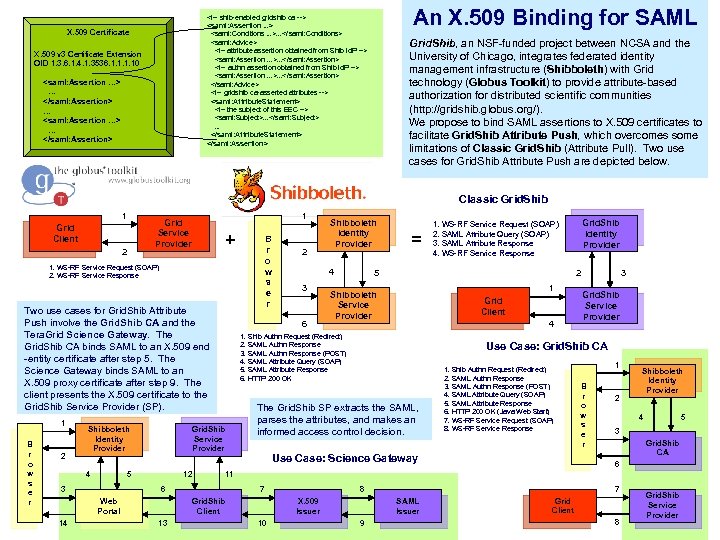 An X. 509 Binding for SAML <!-- shib-enabled gridshib ca --> <saml: Assertion. .