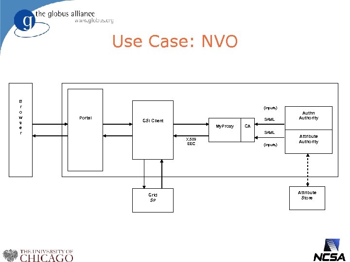 Use Case: NVO B r o w s e r (inputs) Portal SAML GSI