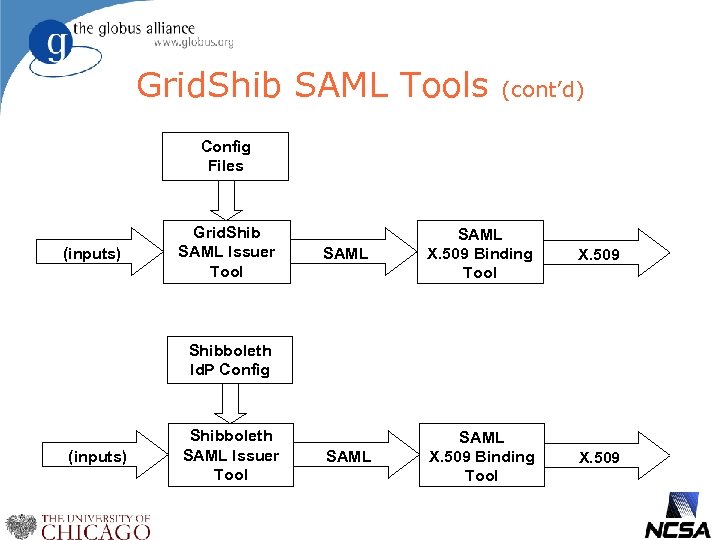 Grid. Shib SAML Tools (cont’d) Config Files (inputs) Grid. Shib SAML Issuer Tool SAML