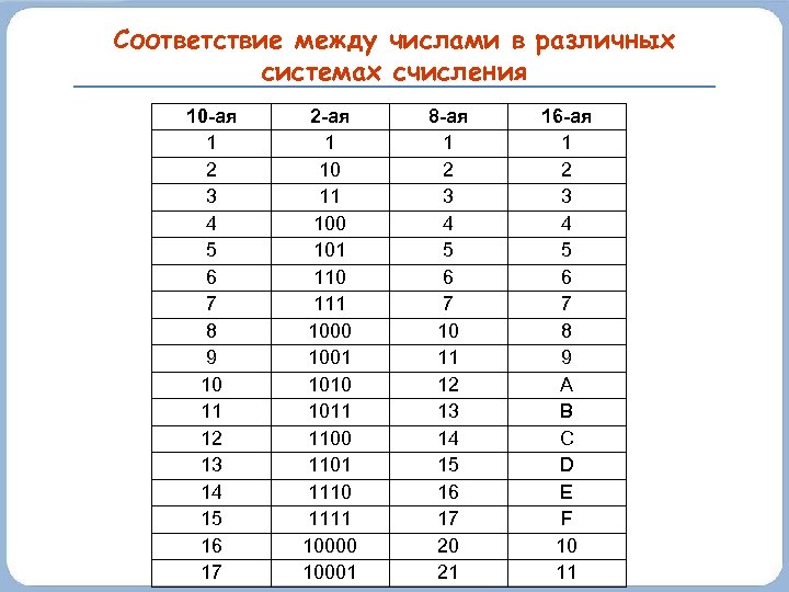 Соответствие между числами в различных системах счисления 10 -ая 1 2 3 4 5