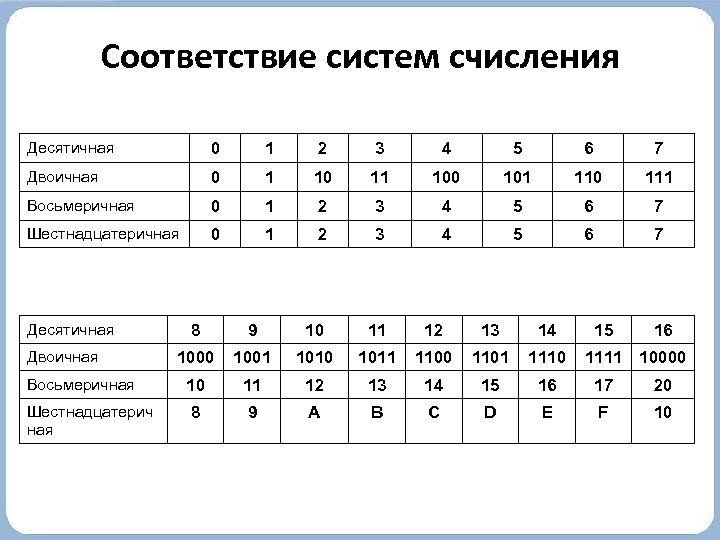 Соответствие систем счисления Десятичная 0 1 2 3 4 5 6 7 Двоичная 0