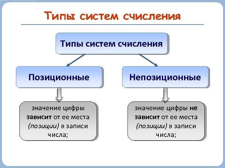 Типы систем счисления Позиционные Непозиционные значение цифры зависит от ее места (позиции) в записи