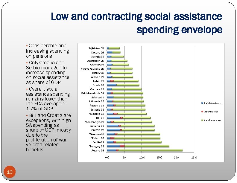 Low and contracting social assistance spending envelope • Considerable and increasing spending on pensions