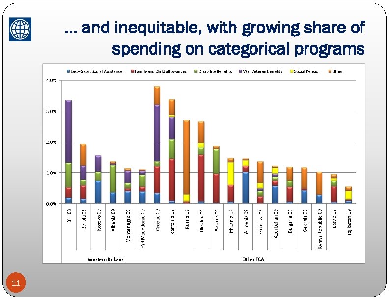 … and inequitable, with growing share of spending on categorical programs 11 