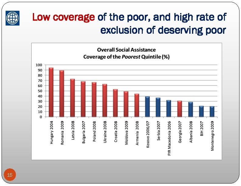 Low coverage of the poor, and high rate of exclusion of deserving poor 15