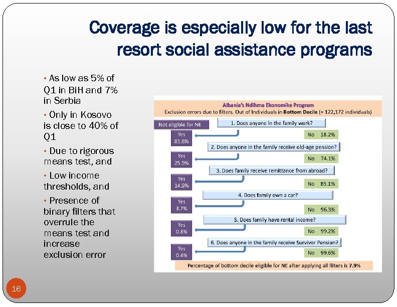 Coverage is especially low for the last resort social assistance programs • As low