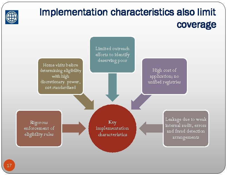 Implementation characteristics also limit coverage Home visits before determining eligibility with high discretionary power,