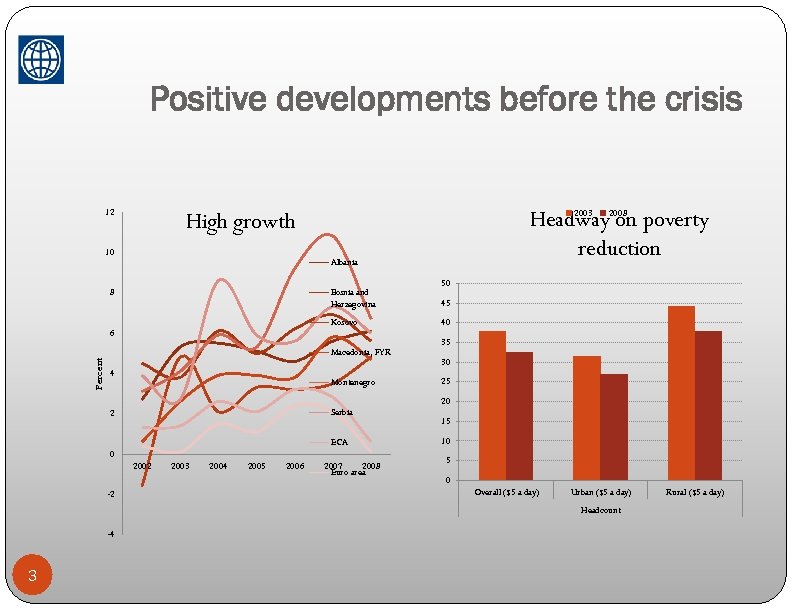 Positive developments before the crisis 12 High growth 10 Albania Bosnia and Herzegovina 8