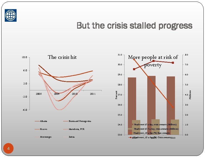 But the crisis stalled progress 31. 0 The crisis hit 10. 0 30. 0