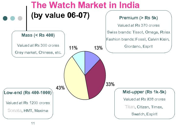 The Watch Market in India (by value 06 -07) Premium (> Rs 5 k)