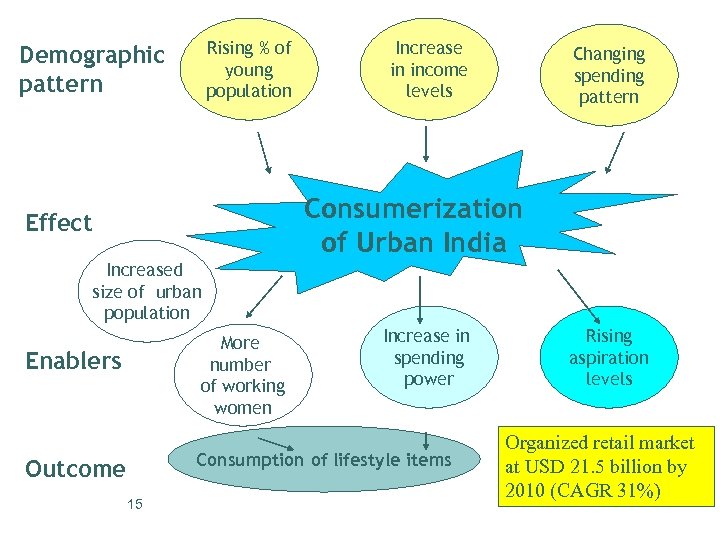 Rising % of young population Demographic pattern Increase in income levels Changing spending pattern