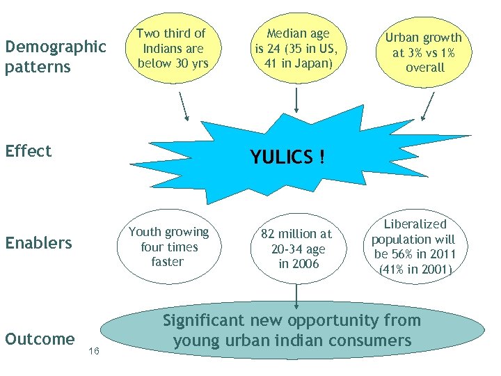 Demographic patterns Two third of Indians are below 30 yrs Effect Urban growth at