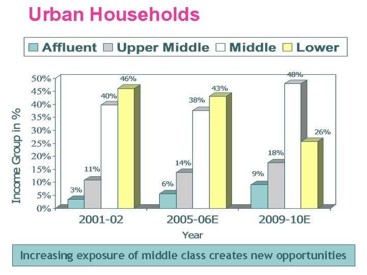 Urban Households Increasing exposure of middle class creates new opportunities 17 