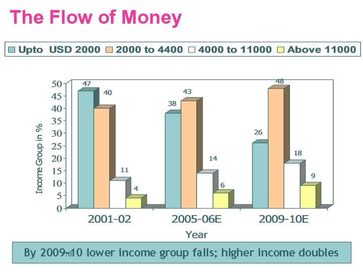 The Flow of Money By 2009 -10 lower income group falls; higher income doubles