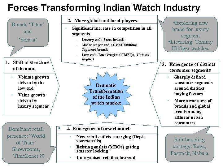 Forces Transforming Indian Watch Industry 2. More global and local players Brands ‘Titan’ and