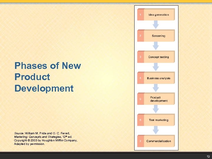 Phases of New Product Development Source: William M. Pride and O. C. Ferrell, Marketing: