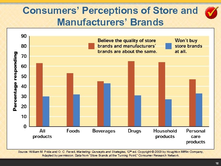 Consumers’ Perceptions of Store and Manufacturers’ Brands Source: William M. Pride and O. C.
