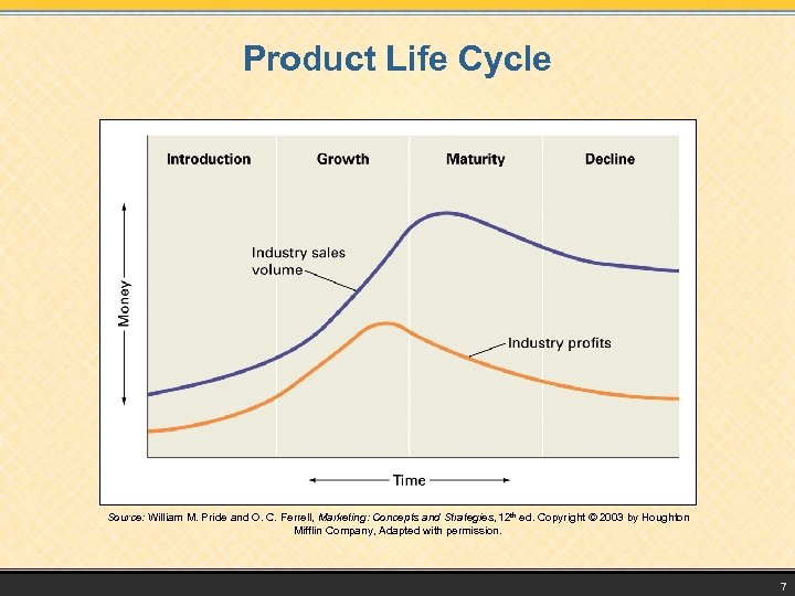 Product Life Cycle Source: William M. Pride and O. C. Ferrell, Marketing: Concepts and