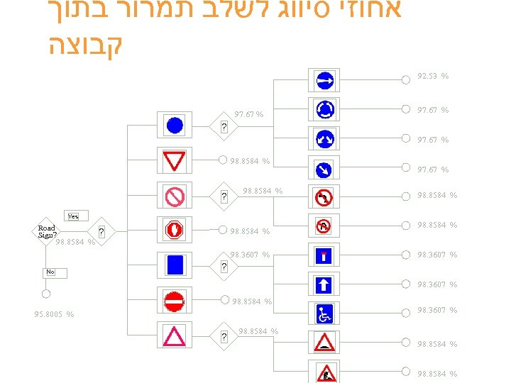  אחוזי סיווג לשלב תמרור בתוך קבוצה % 35. 29 % 76. 79 ?