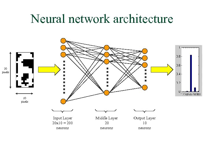 Neural network architecture 20 pixels 10 pixels Input Layer 20 x 10 = 200