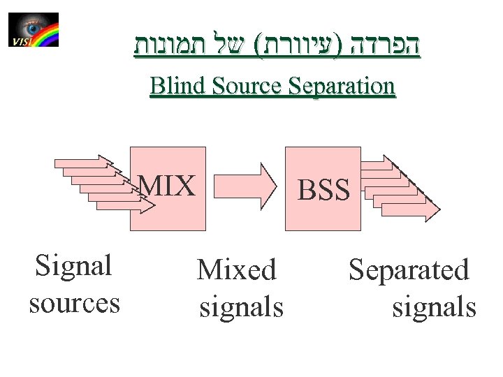  הפרדה )עיוורת( של תמונות Blind Source Separation MIX Signal sources BSS Mixed signals