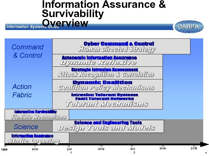 Information Assurance & Survivability Overview Command & Control Action Fabric Science 1999 2000 200