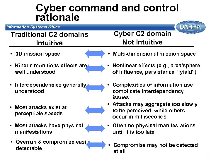 Cyber command control rationale Traditional C 2 domains Intuitive Cyber C 2 domain Not