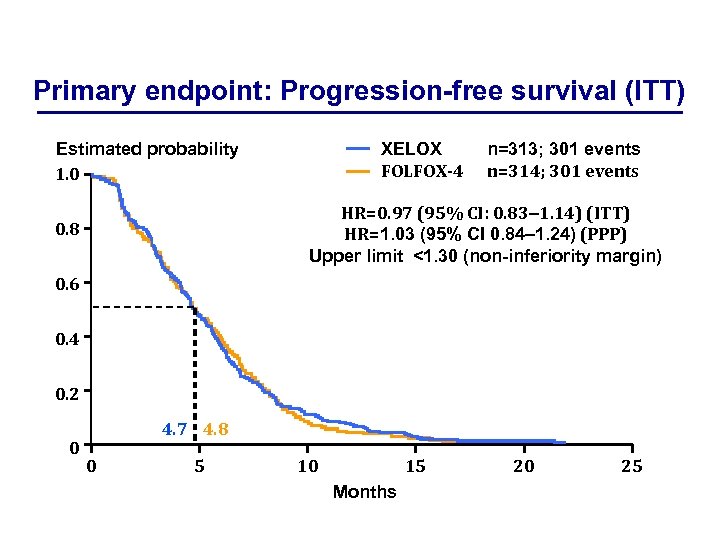 Primary endpoint: Progression-free survival (ITT) XELOX FOLFOX-4 Estimated probability 1. 0 n=313; 301 events