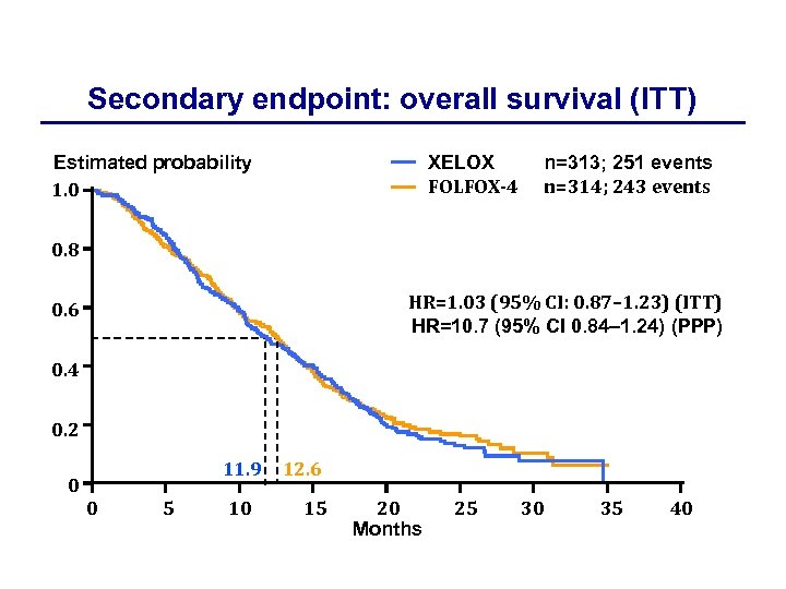 Secondary endpoint: overall survival (ITT) XELOX FOLFOX-4 Estimated probability 1. 0 n=313; 251 events