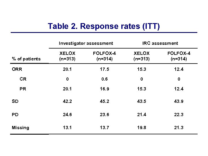 Table 2. Response rates (ITT) Investigator assessment % of patients XELOX (n=313) FOLFOX-4 (n=314)