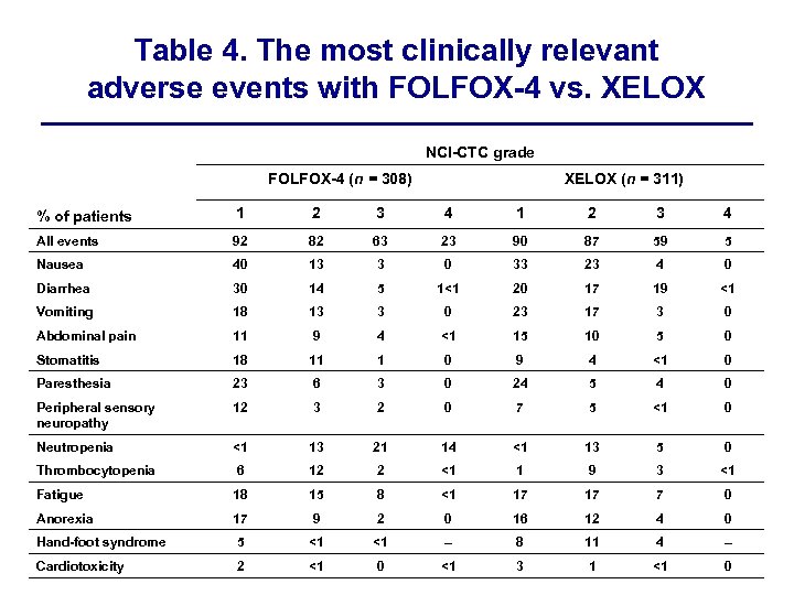 Table 4. The most clinically relevant adverse events with FOLFOX-4 vs. XELOX NCI-CTC grade