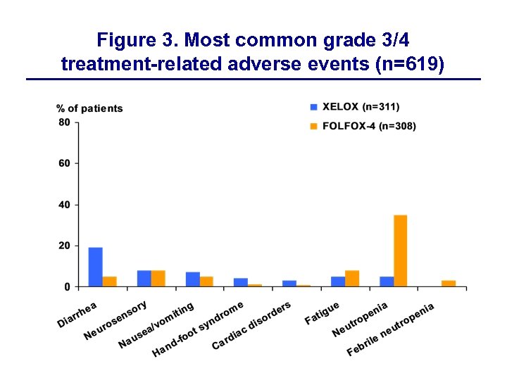 Figure 3. Most common grade 3/4 treatment-related adverse events (n=619) 