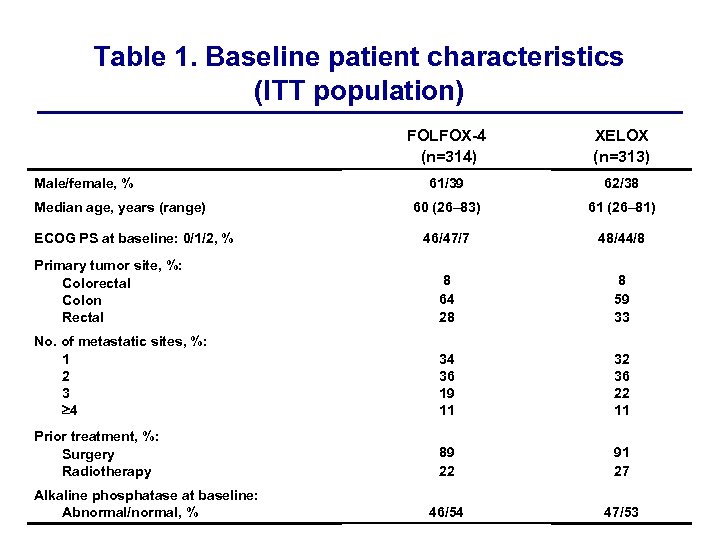 Table 1. Baseline patient characteristics (ITT population) FOLFOX-4 (n=314) XELOX (n=313) 61/39 62/38 60