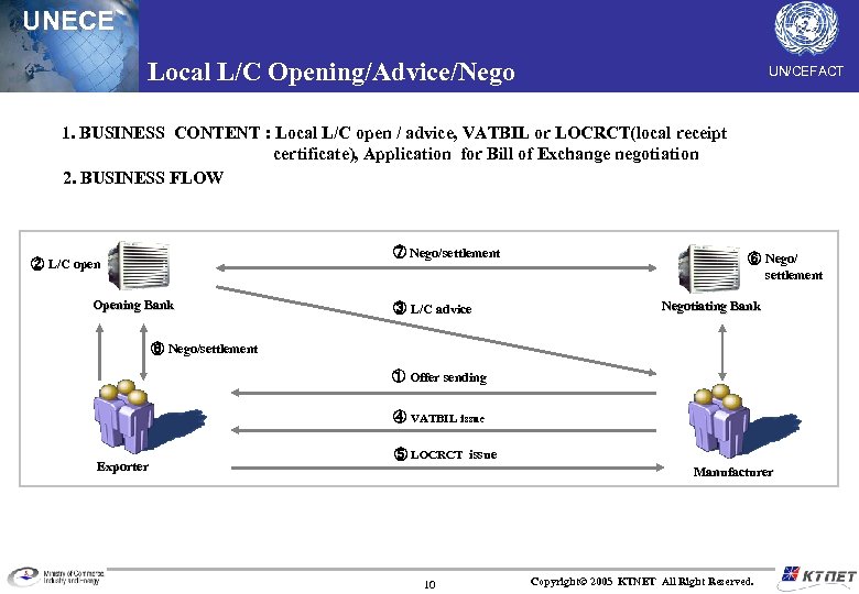 UNECE Local L/C Opening/Advice/Nego UN/CEFACT 1. BUSINESS CONTENT : Local L/C open / advice,