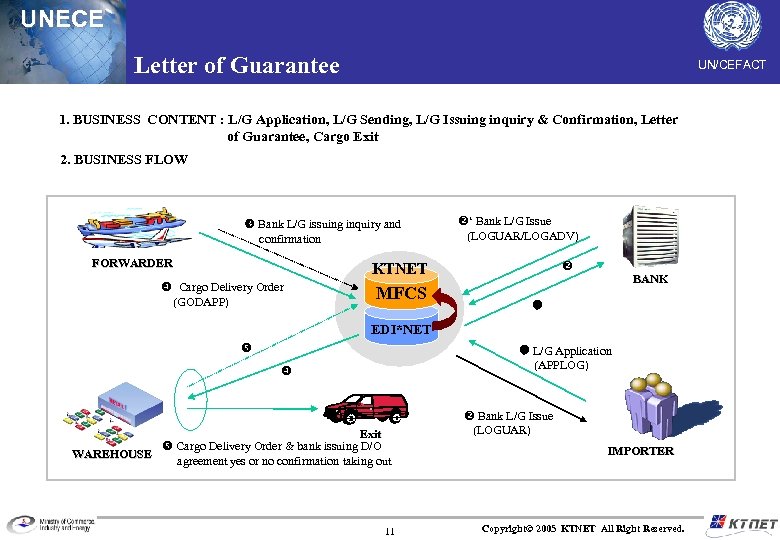 UNECE Letter of Guarantee UN/CEFACT 1. BUSINESS CONTENT : L/G Application, L/G Sending, L/G