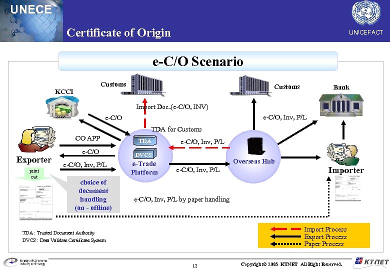 UNECE Certificate of Origin UN/CEFACT e-C/O Scenario Customs Import Dec. Customs KCCI Bank Import