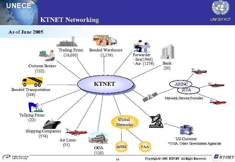 UNECE KTNET Networking UN/CEFACT As of June 2005 Trading Firms (16, 000) Bonded Warehouse