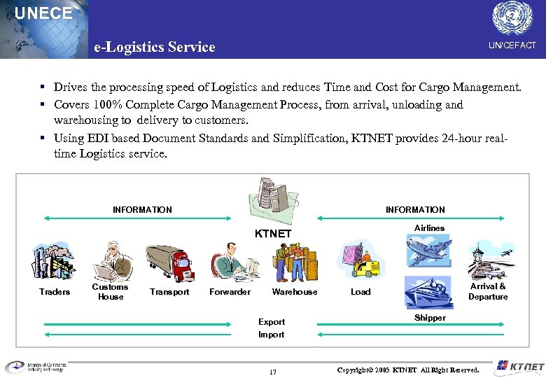 UNECE e-Logistics Service UN/CEFACT § Drives the processing speed of Logistics and reduces Time