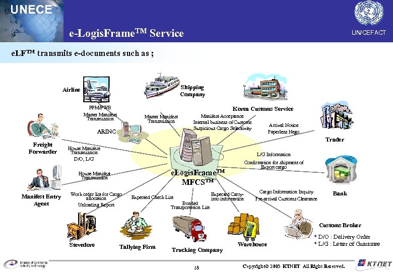 UNECE e-Logis. Frame. TM Service UN/CEFACT e. LFTM transmits e-documents such as ; Shipping