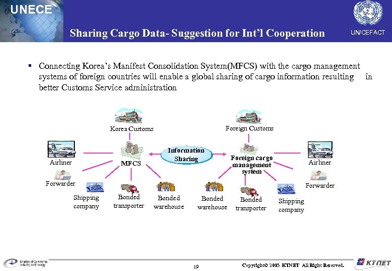 UNECE Sharing Cargo Data- Suggestion for Int’l Cooperation UN/CEFACT § Connecting Korea’s Manifest Consolidation