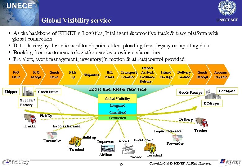 UNECE Global Visibility service UN/CEFACT § As the backbone of KTNET e-Logistics, Intelligent &