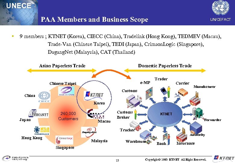 UNECE PAA Members and Business Scope § UN/CEFACT 9 members ; KTNET (Korea), CIECC