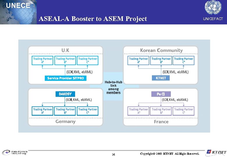 UNECE ASEAL-A Booster to ASEM Project 26 Copyright© 2005 KTNET All Right Reserved. UN/CEFACT