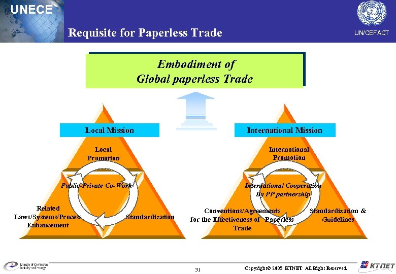 UNECE Requisite for Paperless Trade UN/CEFACT Embodiment of International paperless Embodiment of Trade Global