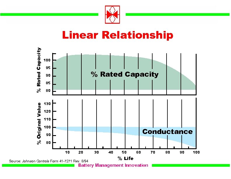 % Original Value % Rated Capacity Linear Relationship 100 95 % Rated Capacity 90